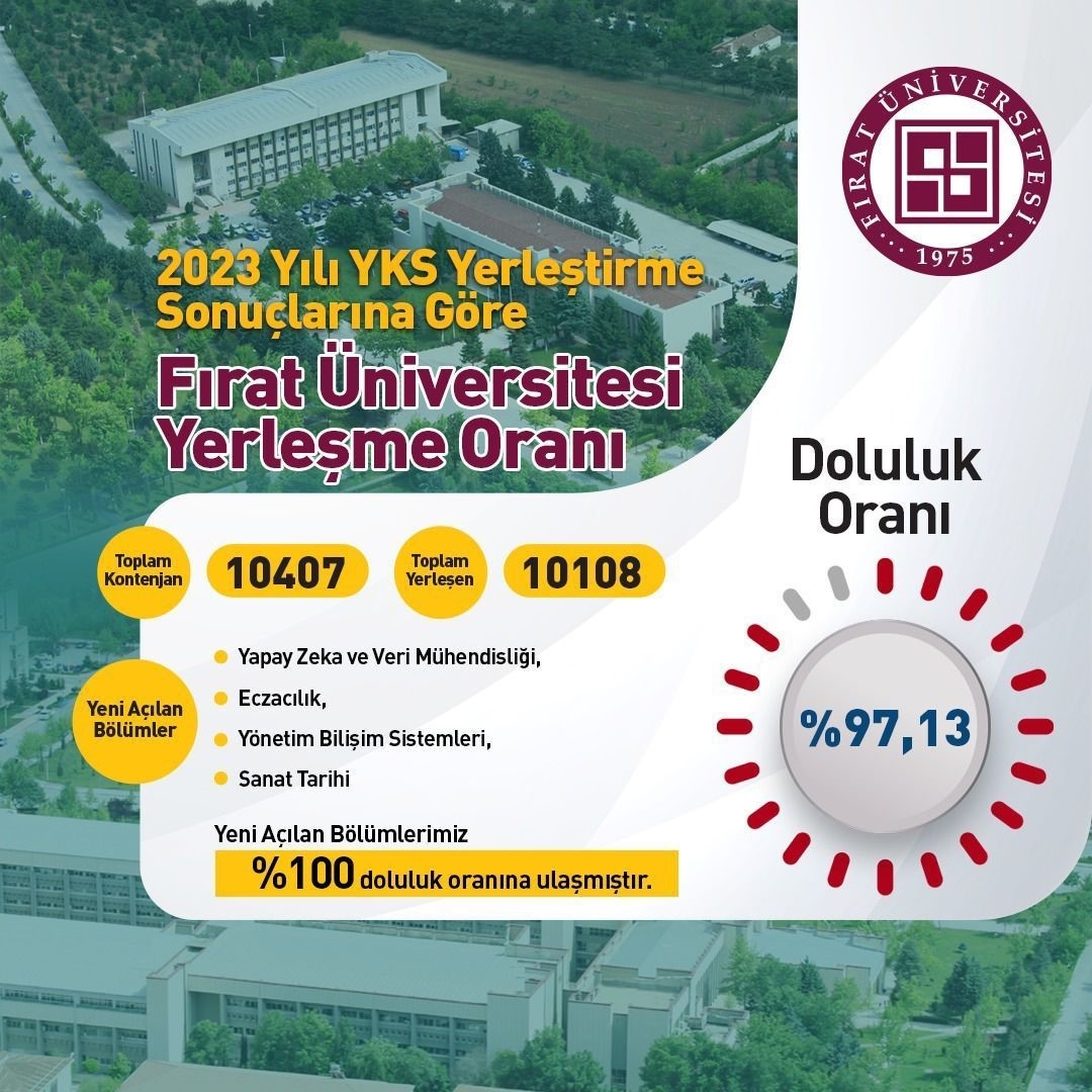 Fırat Üniversitesi  YKS’de yüzde 98 yerleştirme oranına ulaştı
